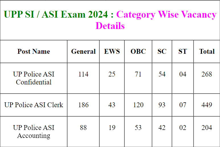 UP SI ASI Category Wise Vacancy